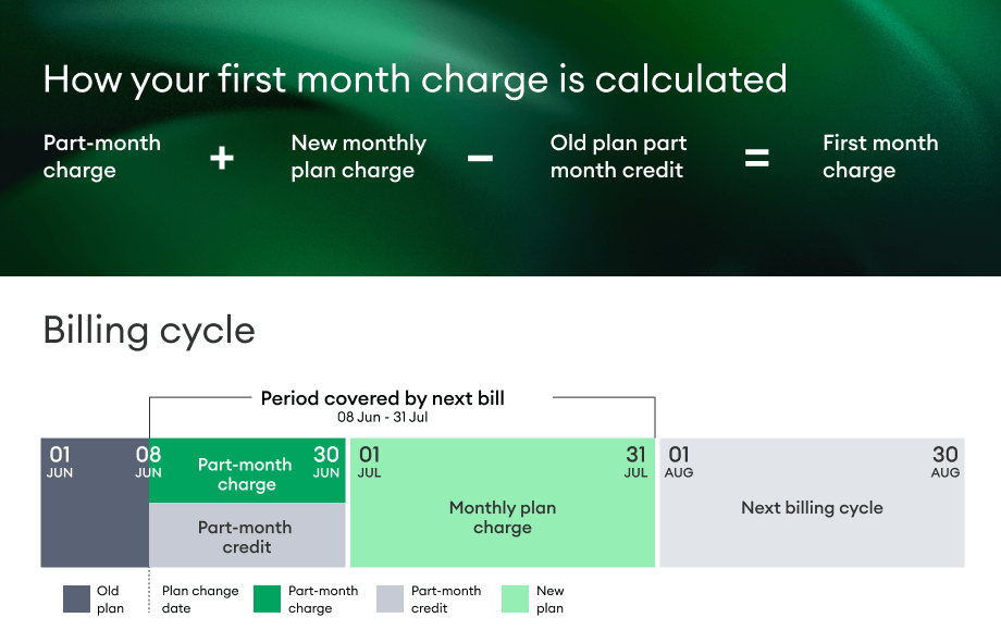 Broadband - bill part month charges