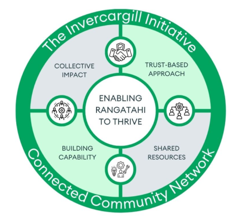Circular diagram representing the Invercargill Initiative divided into 4 quadrants: Collective Impact, Trust Based Approach, Shared Resources and Building Capability. Text captions include Invercargill Initiative and Connected Community Network.